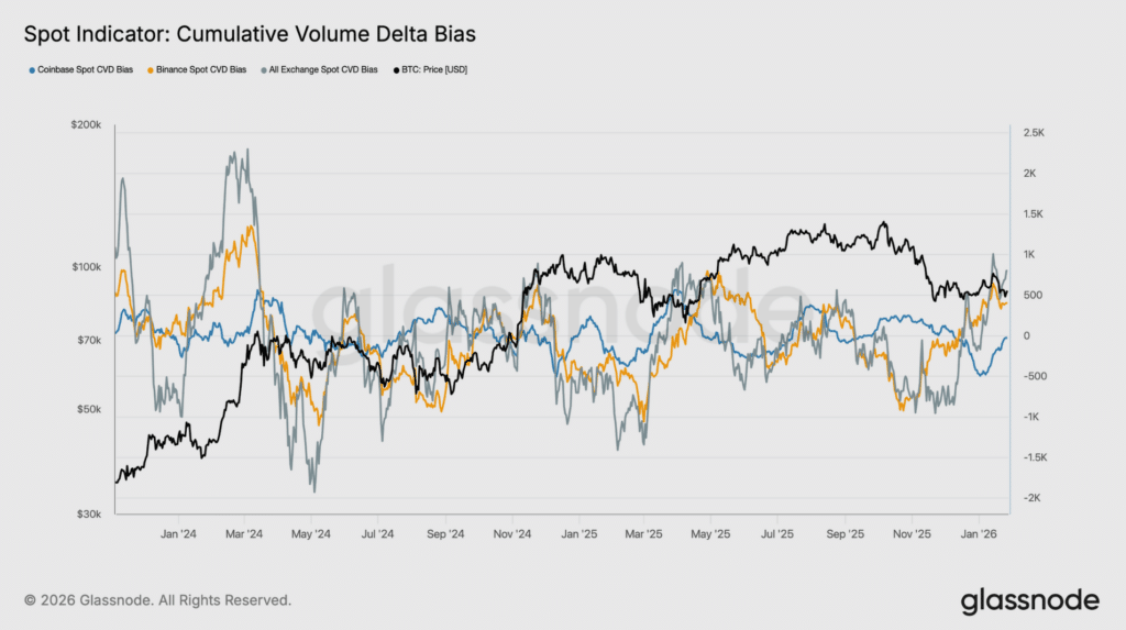 CVD spot Bitcoin
