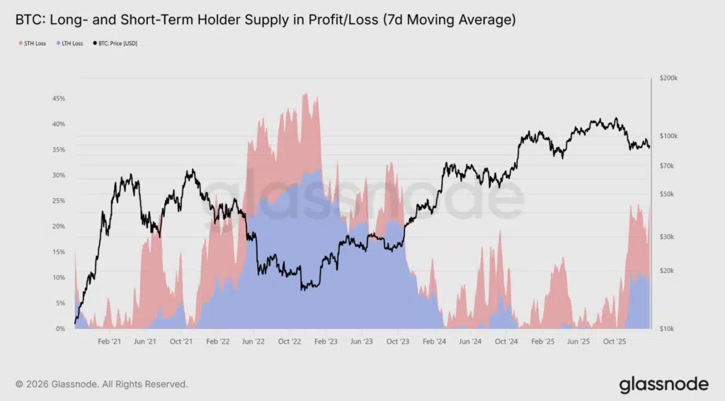 Profitti e perdite non realizzate