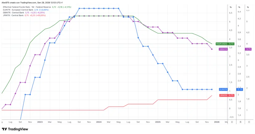 Tassi interesse Banche Centrali