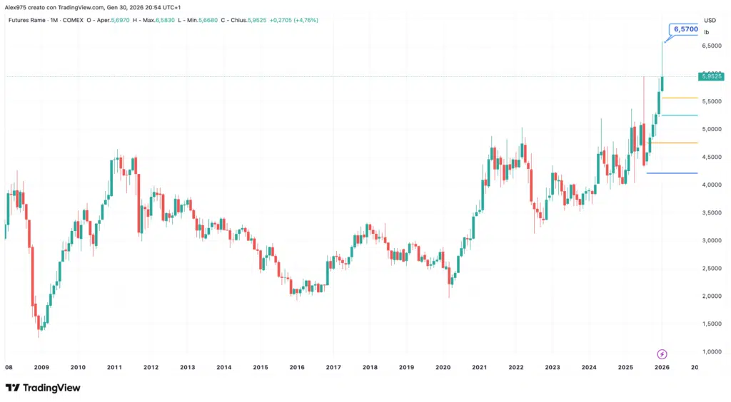 Andamento Rame (HG1!)
