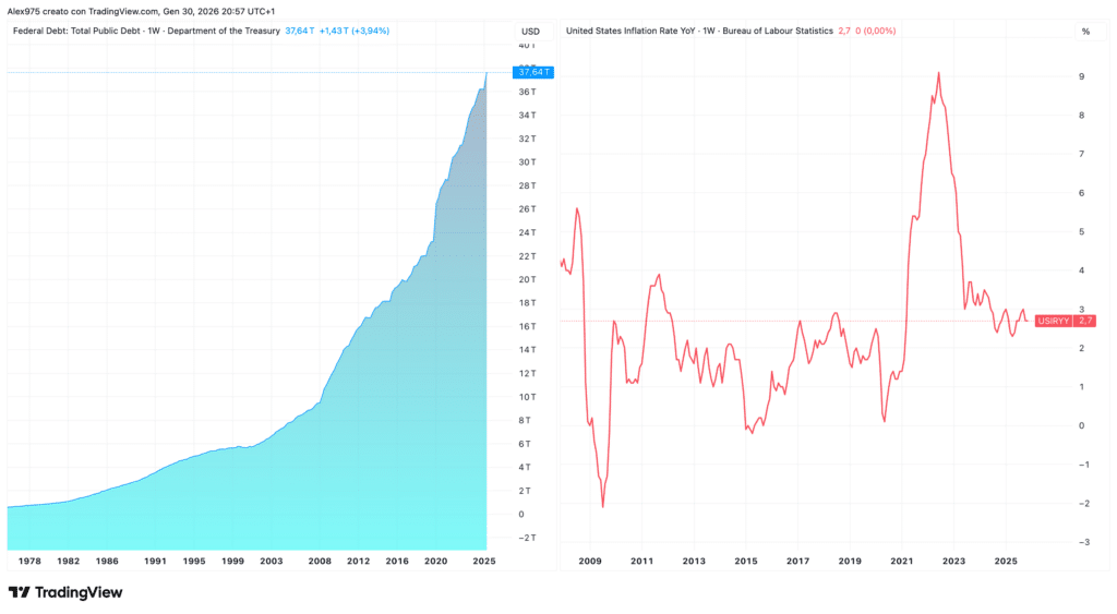 Inflasione americana e federal debit
