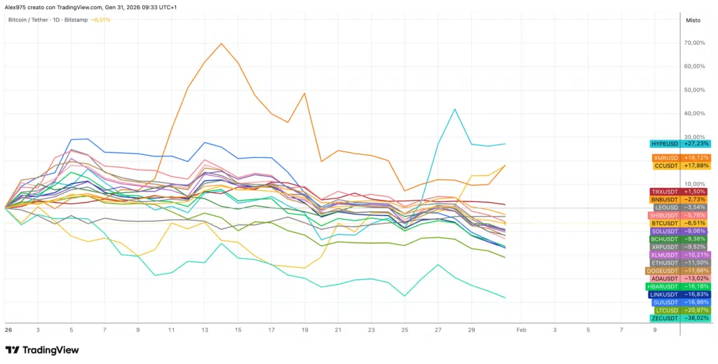 Prévisions 2026 : seul l'Hyperliquide brille à +27%. Ils cardent sur les plus bas [Analisi] - La Crypto Monnaie