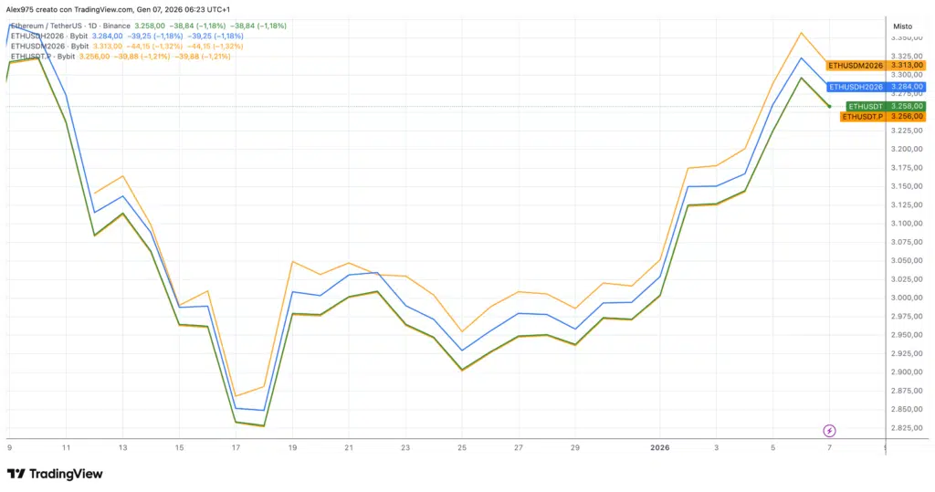 Etheruem prezzi Spot e Futures