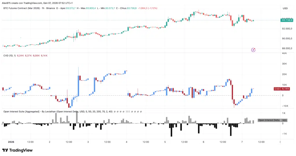 Bitcoin (BTC) - grafico 1H con CVD e OI