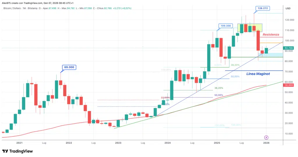 Bitcoin Monthly gennaio 2026
