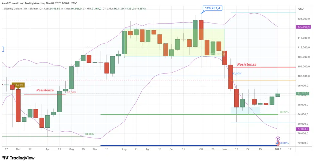 Bitcoin weekly 08 gennaio 2026