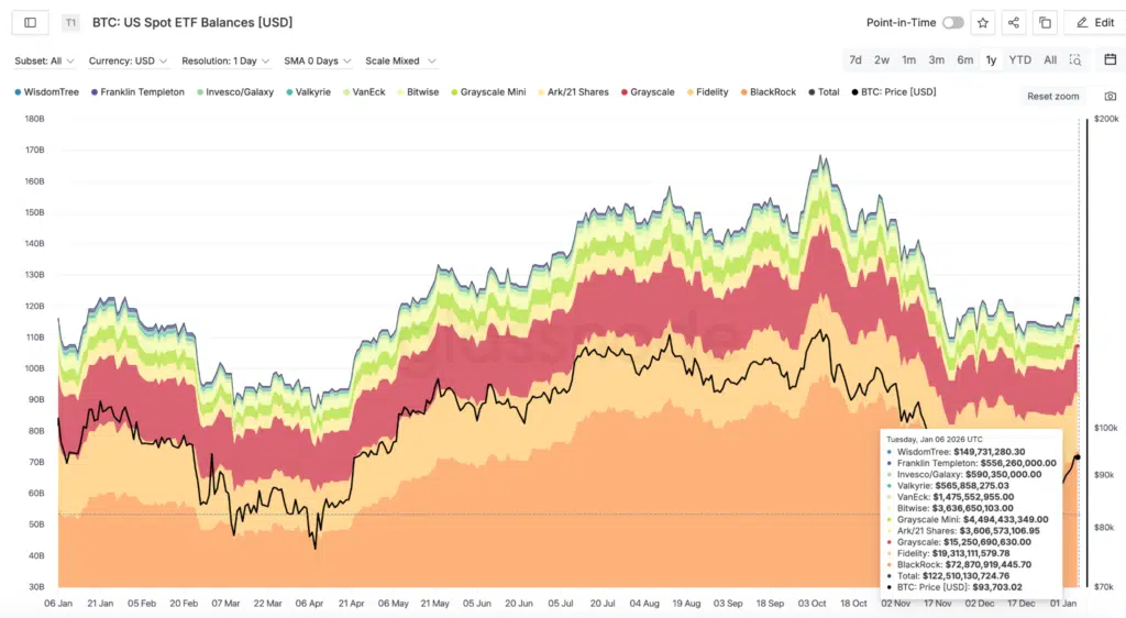 BTC: US Spot ETF Balances - Fonte: Glassnode