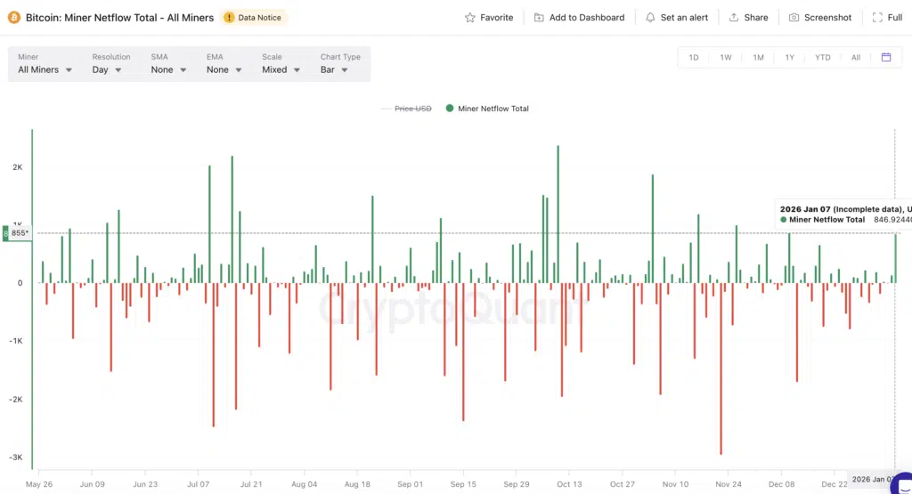 "Bitcoin Miner Netflow Total" - Fonte: CryptoQuant