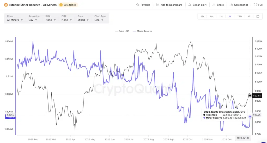 Bitcoin: Miner Reserve – All Miners - Fonte: CryptoQuant