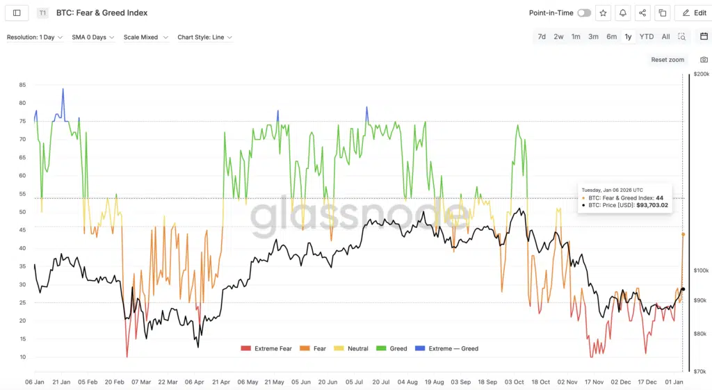 Fear & Greed Index Bitcoin