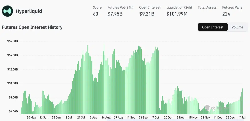 Hyperliquid (HYPE) Open Interest Futures