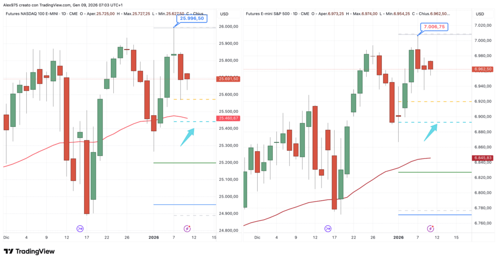 S&P 500 e Nasdaq