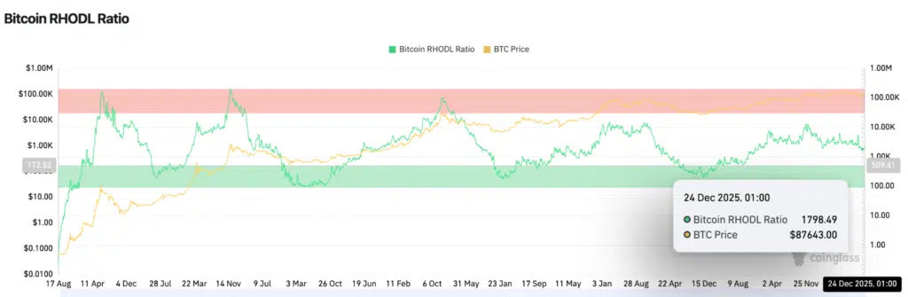 Bitcoin RHODL Ratio - Fonte: CoinGlass