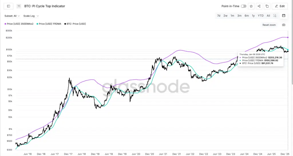 Pi Cycle Top Indicator - Fonte: Glassnode