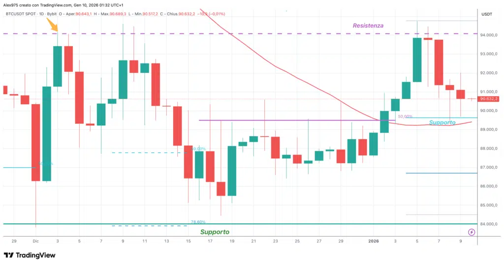 Bitcoin (BTC) - daily 10 gennaio 2026