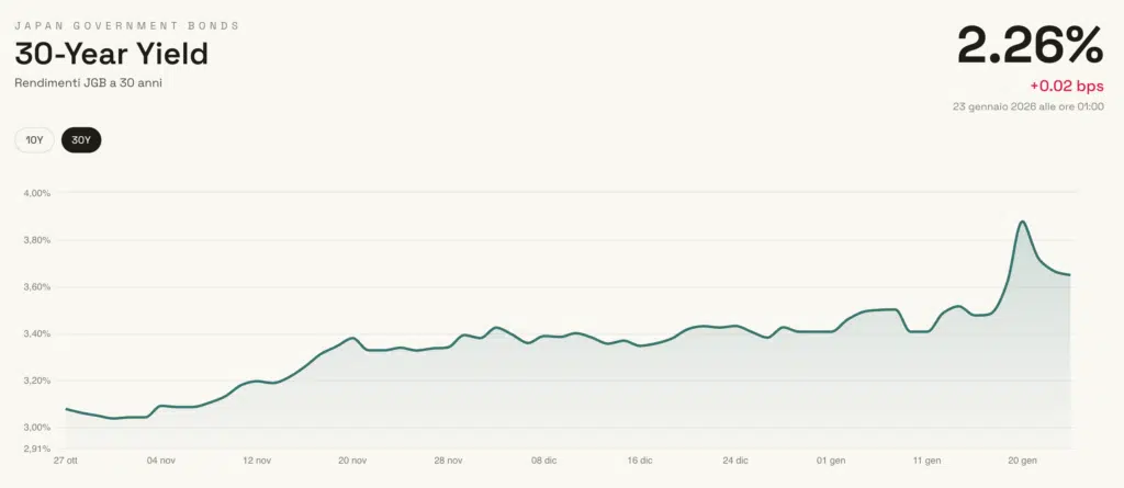 Japanese 30-Year Bond Yield