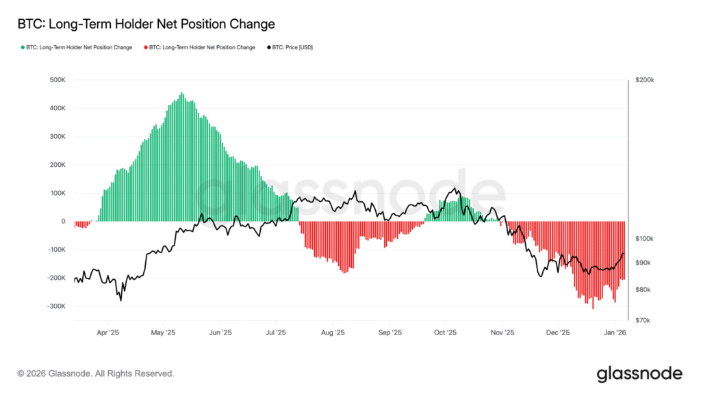LTH bitcoin net position change