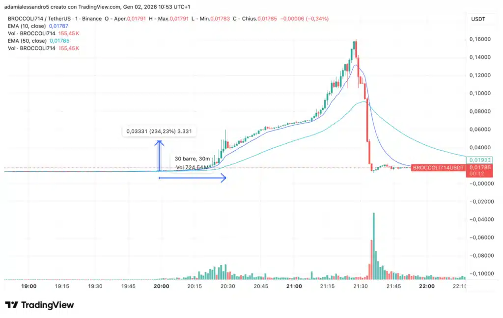 Manipolazione Broccoli 714