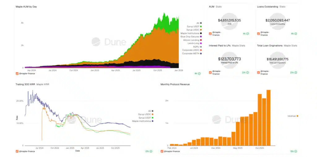Maple Finance metriche