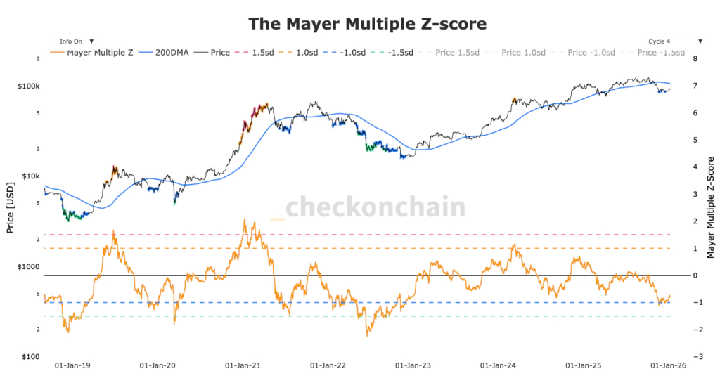 Bitcoin Mayer Multiple Z-score