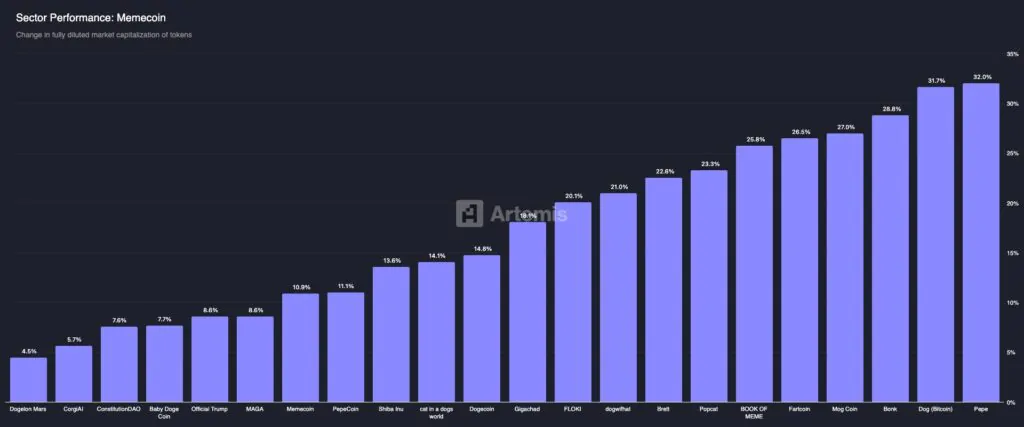 Memecoin Performance