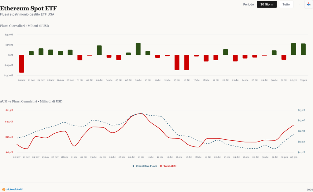 Netflow ETF Ethereum spot