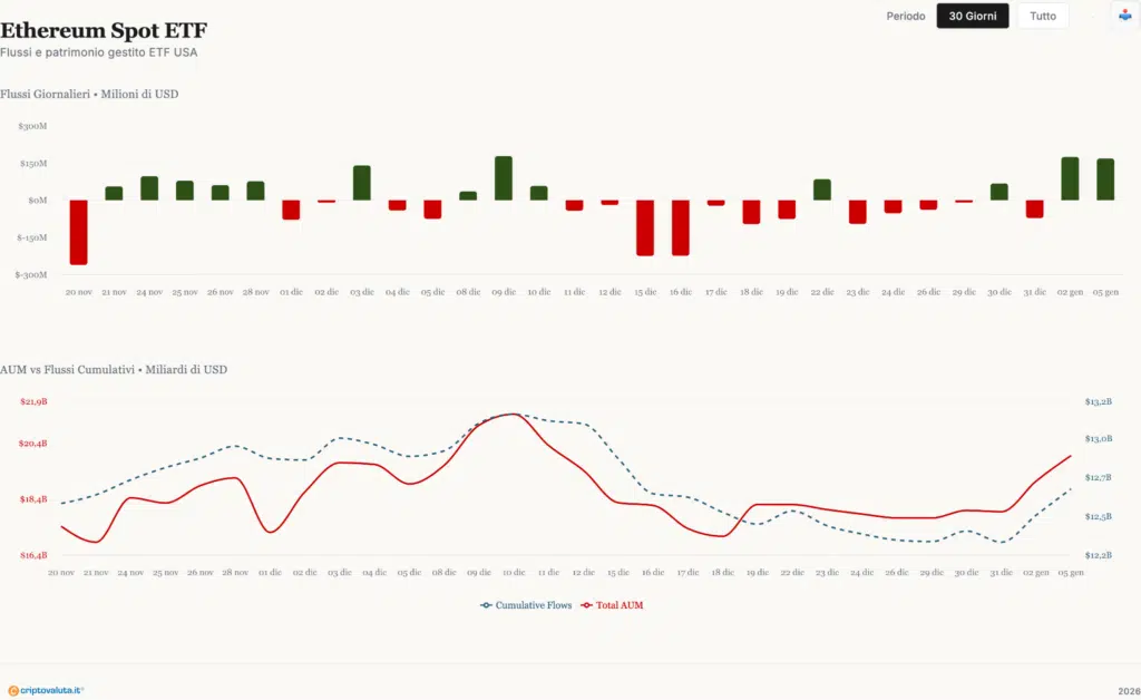 Netflow ETF Ethereum spot
