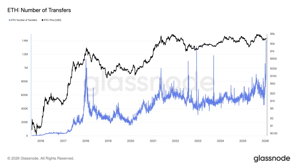 Numero trasferimenti Ethereum
