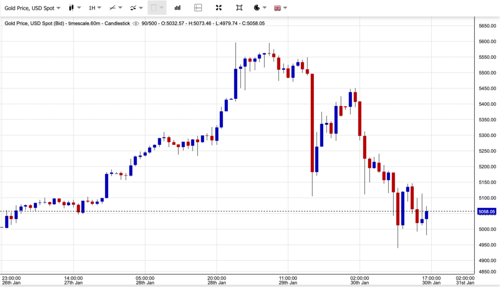 oro chart