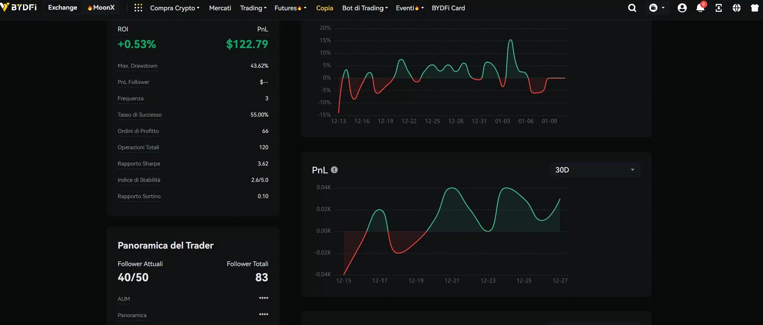 Parametri del trader - Copy Trading BYDFi