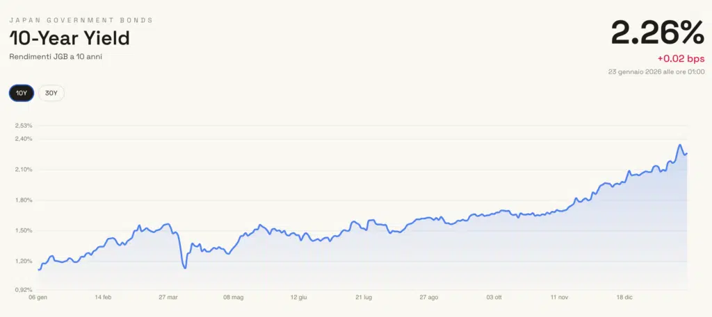 Il rendimento dei bond giapponesi 10y