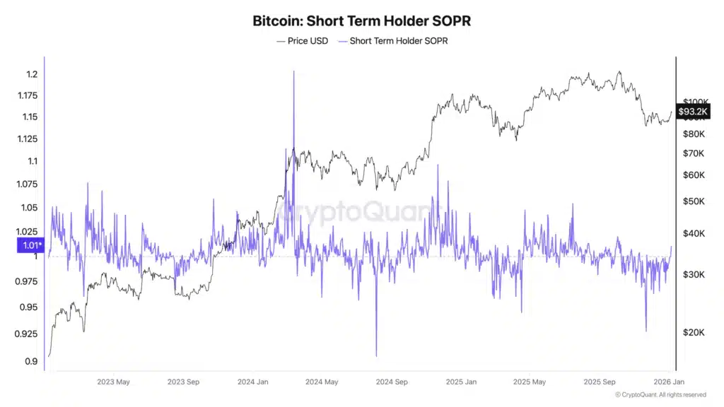 Bitcoin short-term SOPR