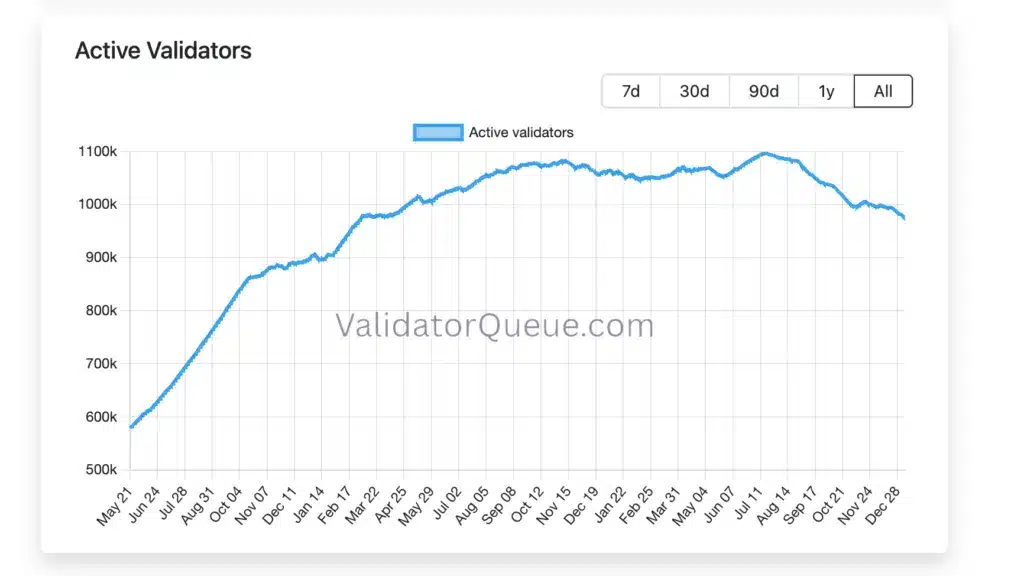 Validatori attivi Ethereum