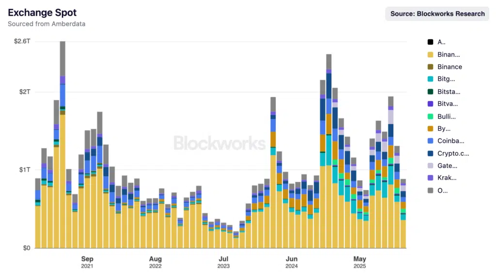 Volumi crypto spot CEX