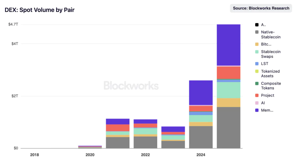 Volumi crypto spot DEX
