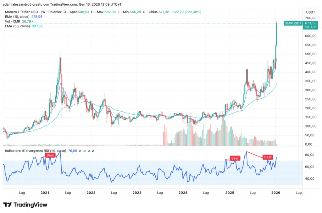 XMR grafico settimanale