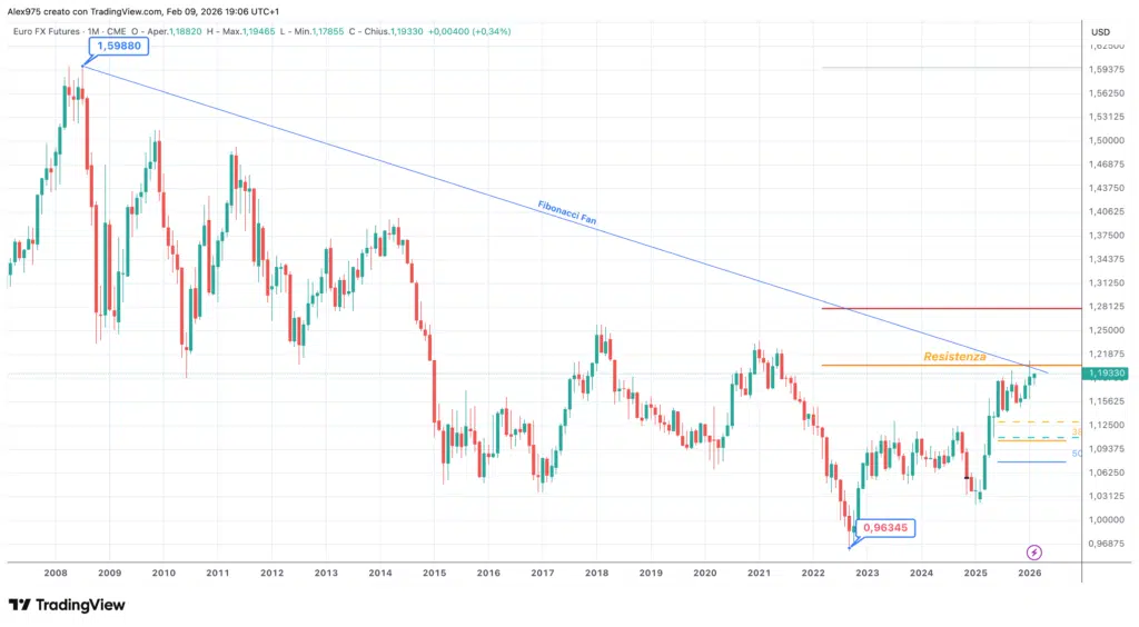 EUR/USD - grafico monthly febbraio 2026