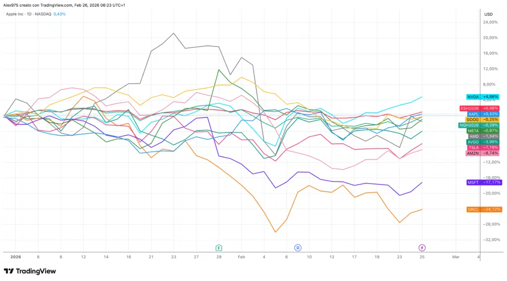 Nvidia e azioni tech USA