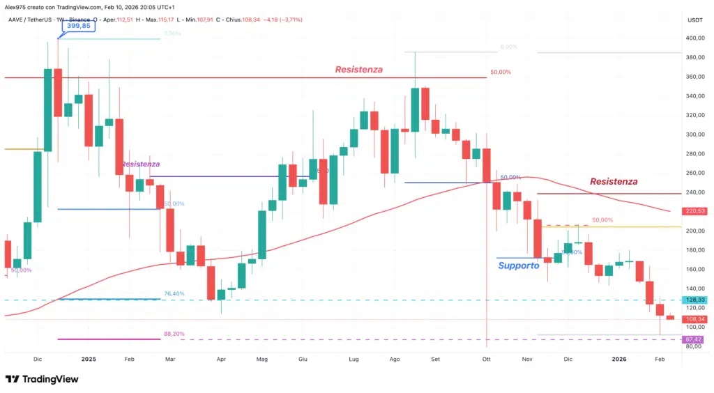 Aave (AAVE) - weekly 10 febbraio 2026