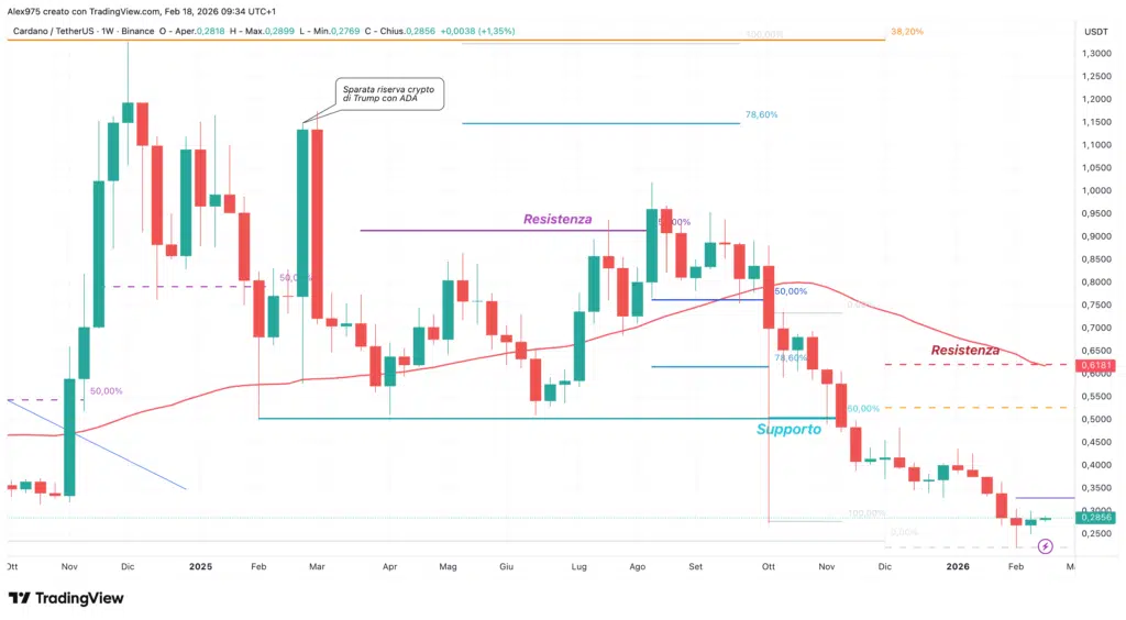 Cardano (ADA) - weekly 18 febbraio 2026