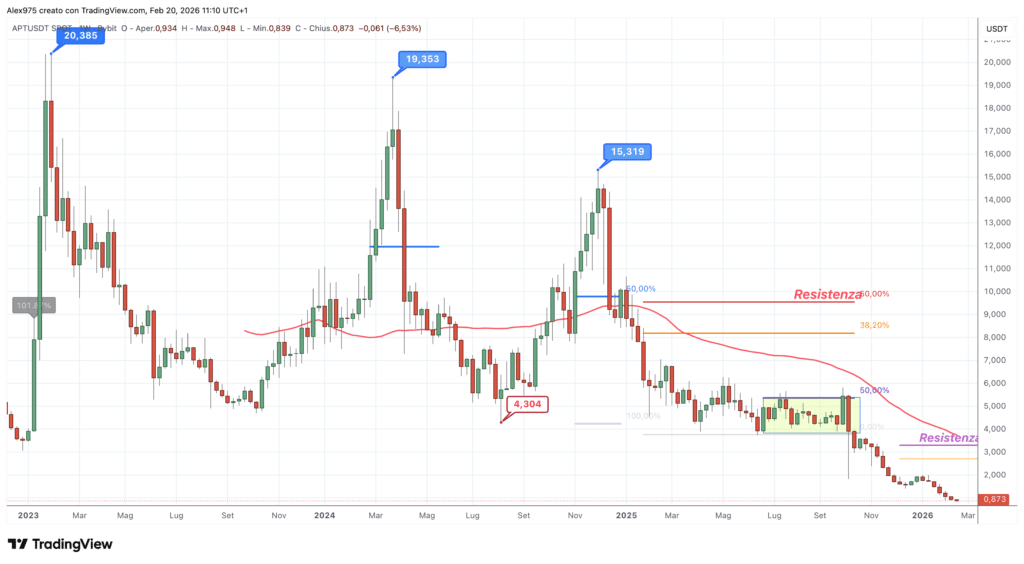 Uniswap e Aptos tentano il salvataggio dei prezzi tramite buyback e burn, ma la scarsità artificiale non basta a frenare il crollo.