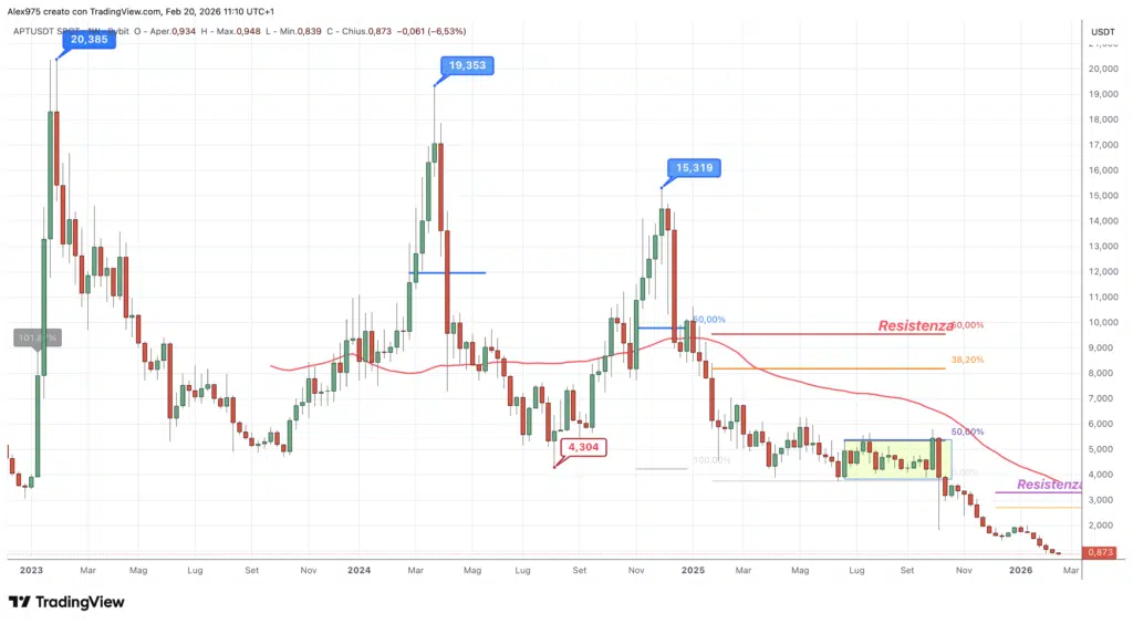 Uniswap e Aptos tentano il salvataggio dei prezzi tramite buyback e burn, ma la scarsità artificiale non basta a frenare il crollo.