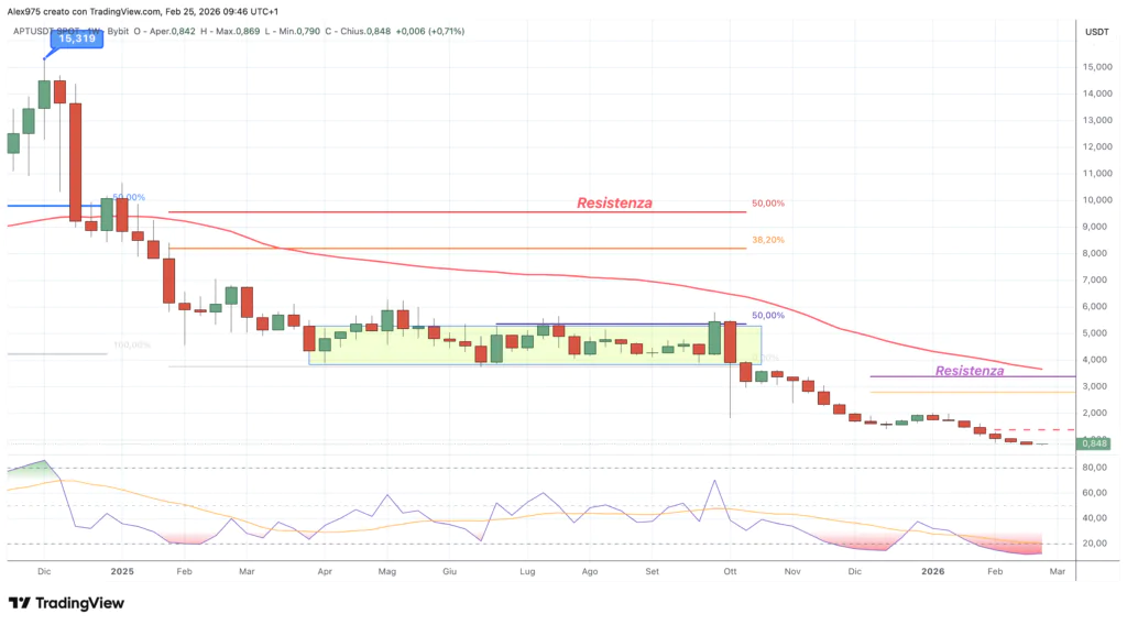 Aptos (APT) - weekly 25 febbraio 2026