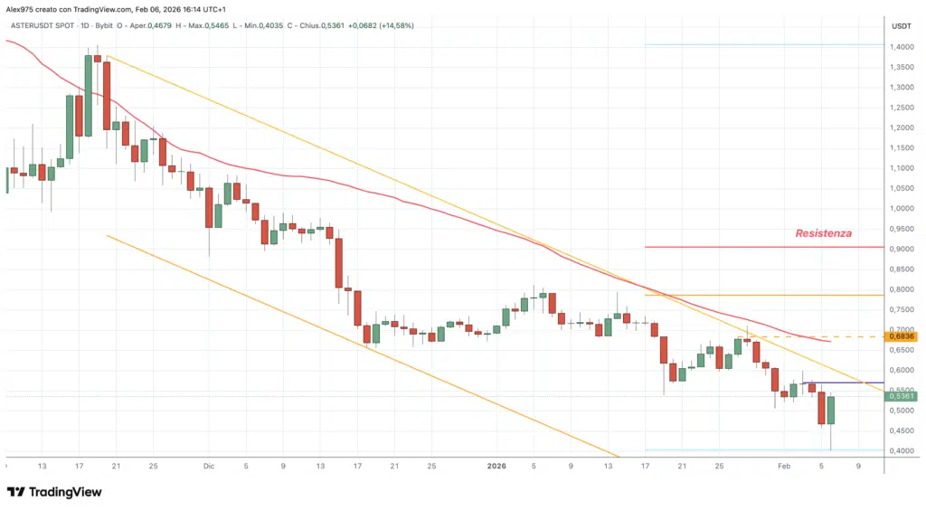 Aster (ASTER) - weekly 06 febbraio 2026