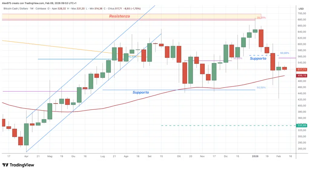 Bitcoin Cash (BCH) - weekly 09 febbraio 2026