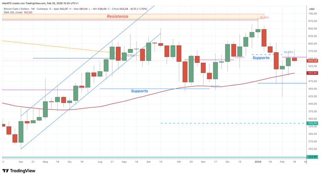 Bitcoin Cash (BCH) - weekly 20 febbraio 2026