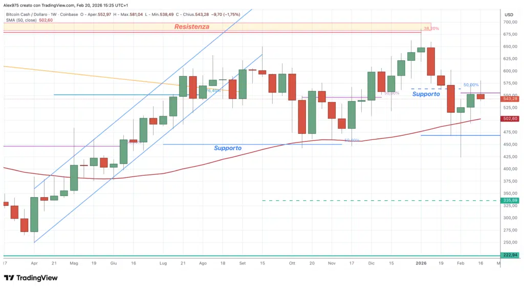 Bitcoin Cash (BCH) - weekly 20 febbraio 2026