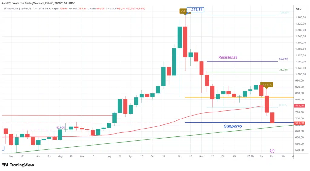 Binance Coin (BNB) - weekly 05 febbriao 2026