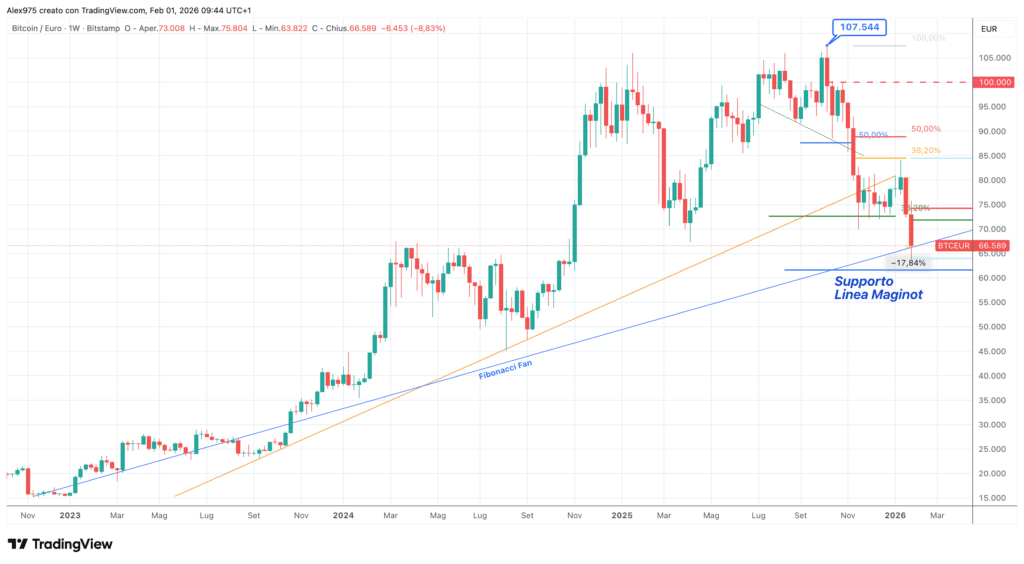 Bitcoin (BTCEUR) - weekly 01 febbraio 2026
