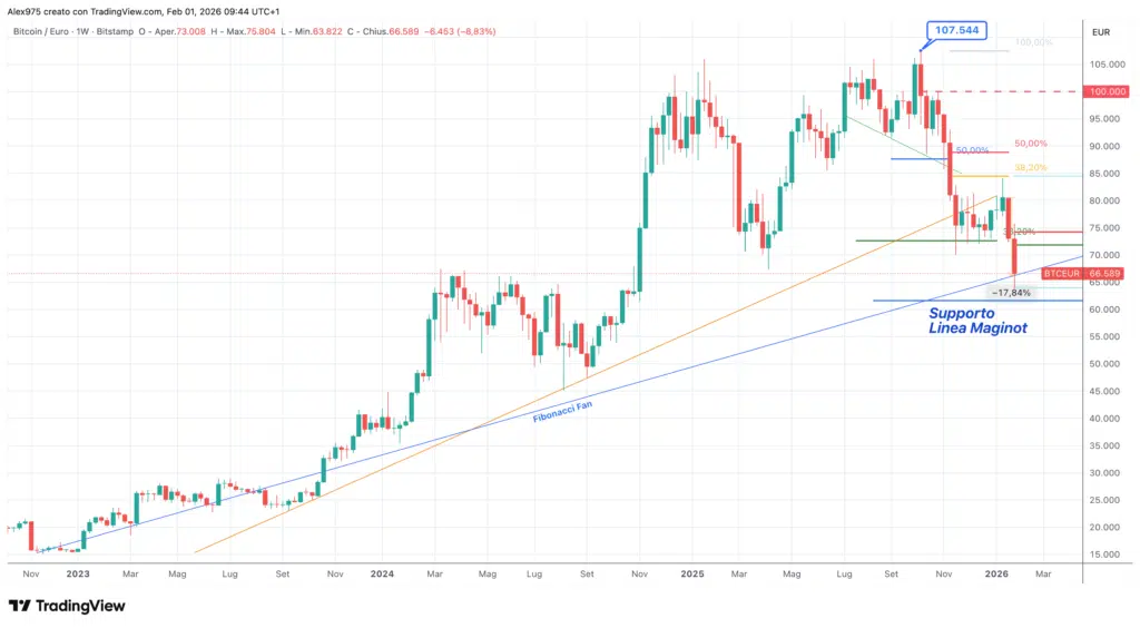 Bitcoin (BTCEUR) - weekly 01 febbraio 2026